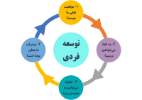 مشاوره،مدیریت و راهنمای بانوان(موفقیت،اعتمادبه نفس)