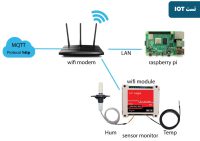 پک کامل آزمایشگاهی اینترنت اشیا