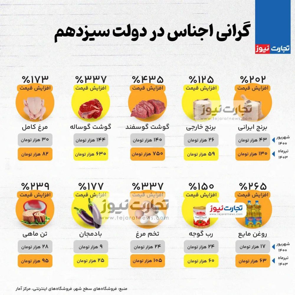 تورم در 1403